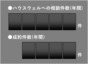 相談件数・成約件数