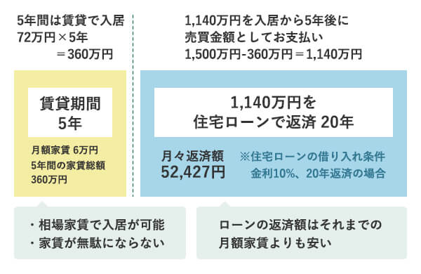 割賦販売による1,500万円の中古住宅売却例